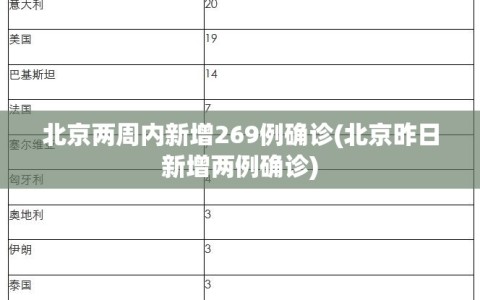 北京两周内新增269例确诊(北京昨日新增两例确诊)