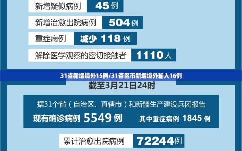 31省新增境外15例/31省区市新增境外输入16例