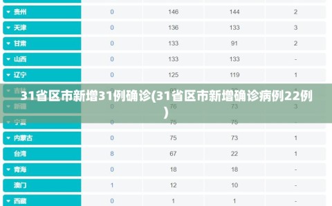 31省区市新增31例确诊(31省区市新增确诊病例22例)