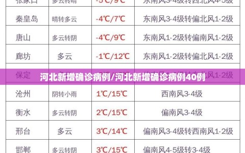 河北新增确诊病例/河北新增确诊病例40例