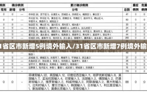 31省区市新增5例境外输入/31省区市新增7例境外输入