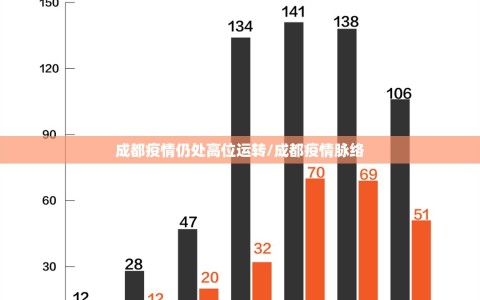 成都疫情仍处高位运转/成都疫情脉络