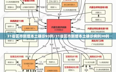 31省区市新增本土确诊93例/31省区市新增本土确诊病例30例