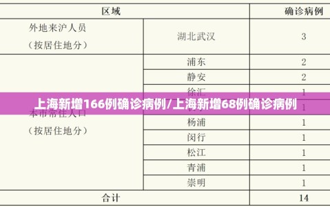 上海新增166例确诊病例/上海新增68例确诊病例