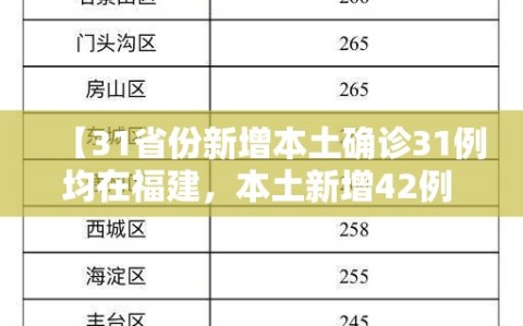 【31省份新增本土确诊31例均在福建，本土新增42例 均在福建】