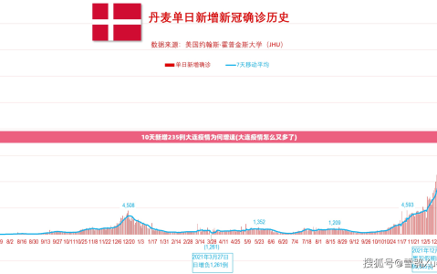10天新增235例大连疫情为何增速(大连疫情怎么又多了)