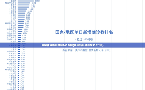 美国新冠确诊数超161万例(美国新冠确诊超318万例)