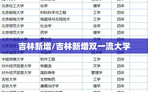 吉林新增/吉林新增双一流大学