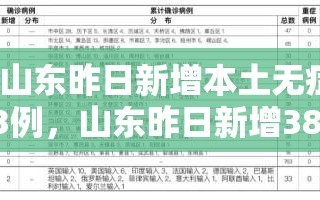 【山东昨日新增本土无症状23例，山东昨日新增38例本土确诊】