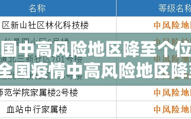 全国中高风险地区降至个位数/全国疫情中高风险地区降至100内