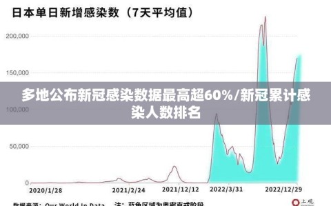 多地公布新冠感染数据最高超60%/新冠累计感染人数排名