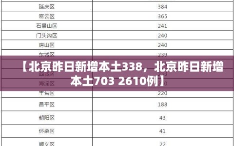 【北京昨日新增本土338，北京昨日新增本土703 2610例】