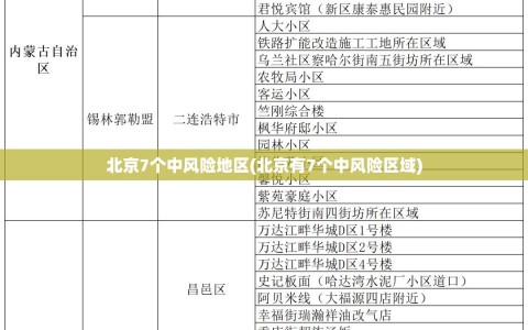 北京7个中风险地区(北京有7个中风险区域)