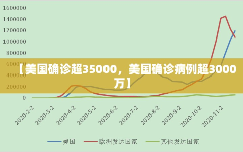 【美国确诊超35000，美国确诊病例超3000万】