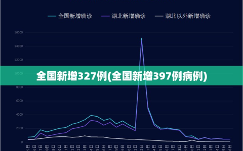 全国新增327例(全国新增397例病例)