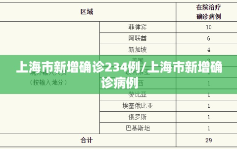 上海市新增确诊234例/上海市新增确诊病例
