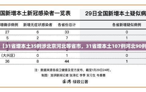 【31省增本土35例涉北京河北等省市，31省增本土107例河北90例】