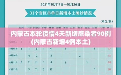 内蒙古本轮疫情4天新增感染者90例(内蒙古新增4例本土)