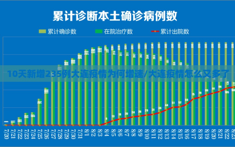 10天新增235例大连疫情为何增速/大连疫情怎么又多了