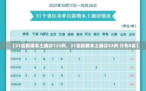 【31省新增本土确诊135例，31省新增本土确诊53例 分布8省】