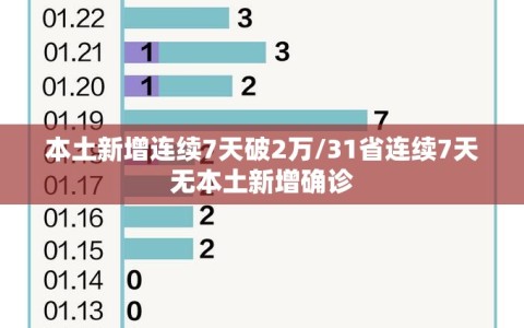 本土新增连续7天破2万/31省连续7天无本土新增确诊