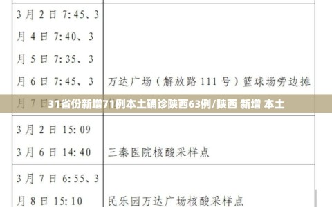 31省份新增71例本土确诊陕西63例/陕西 新增 本土
