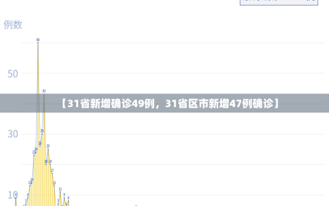 【31省新增确诊49例，31省区市新增47例确诊】